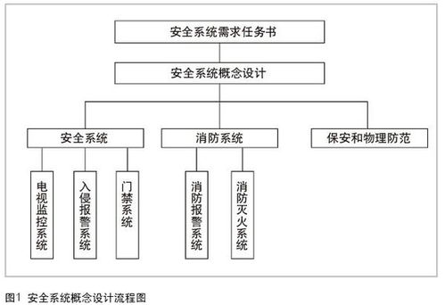 安全系統(tǒng)工程的主要方面與安防系統(tǒng)工程設(shè)計解析