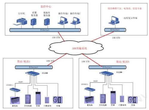 八大行業安防弱電工程解決方案