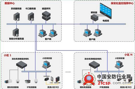天津某大型社區(qū)平安工程案例 深化安防系統(tǒng)設(shè)計(jì)實(shí)踐的探索