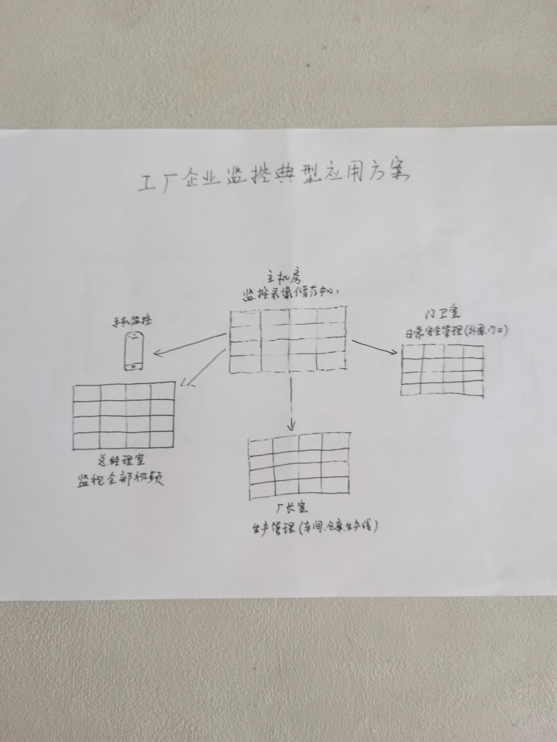 對(duì)于工廠/廠房/車間的監(jiān)控系統(tǒng)來說,除了基本安防功能之外,還需要考慮